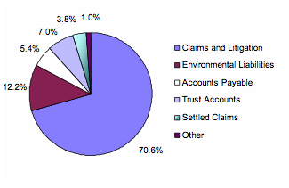 Liabilities by Type