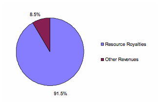 Revenues