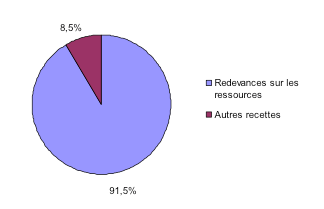 Revenus financiers