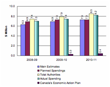 Spending trend