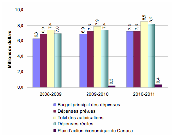 Tendance des d�penses