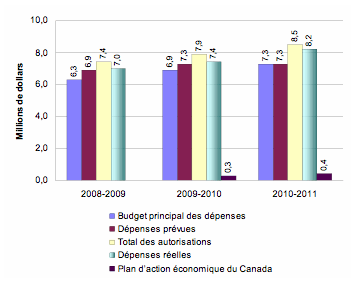 Tendance des dpenses