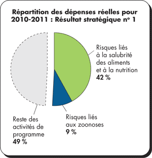 R�partition des d�penses r�elles pour 2010-2011 : R�sultat strat�gique n� 1