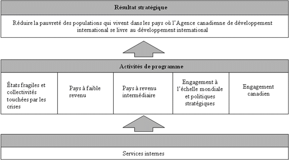 Diagramme du Architecture d’activit� de programme