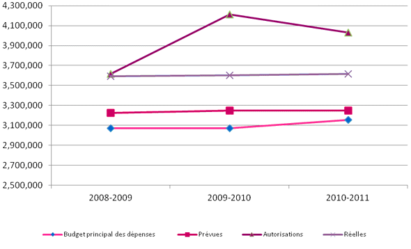 Tendances des d�penses