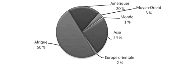 Financial Highlights Chart: CIDA bilateral disbursements