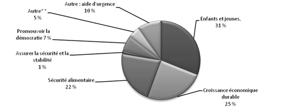 Financial Highlights Chart: CIDA's expenses by thematic priorities and sectors