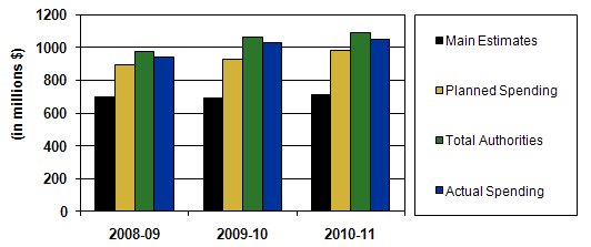 Departmental Spending Trend Graph