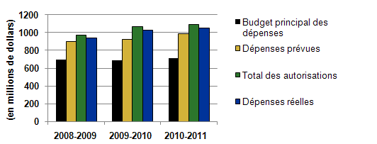 Tendance des dpenses du Ministre