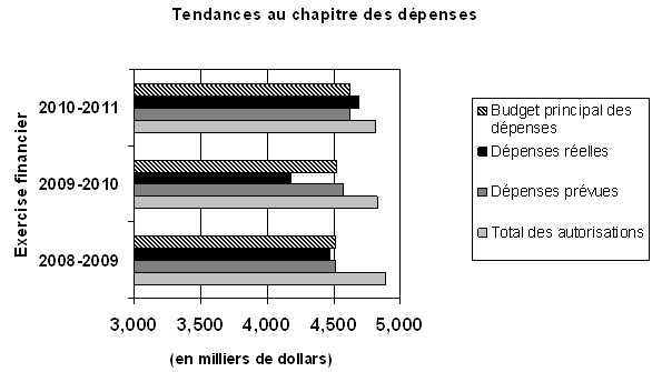 Tendance des d�penses du CAL pour les exercices financiers 2008-2009 � 2010-2011.