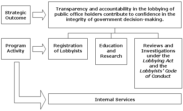 OCL's Program Activity Architecture.