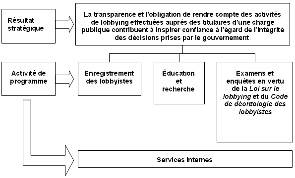 L'Architecture des activit�s de programme du CAL.
