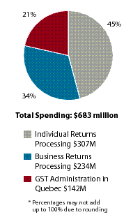 PA2 Spending