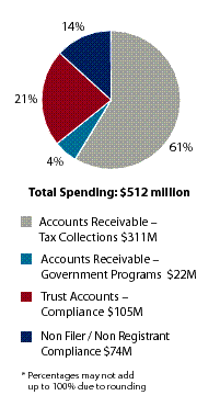 PA3 Spending