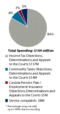 PA5 Spending