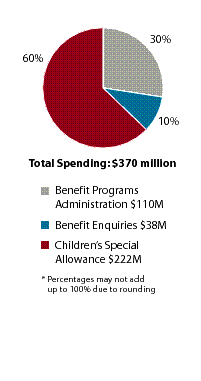 PA6 Spending