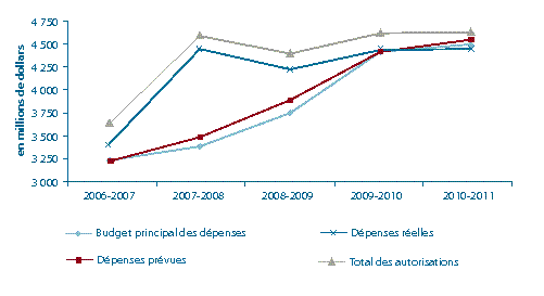 Figure 1 – Tendances au chapitre des dpenses