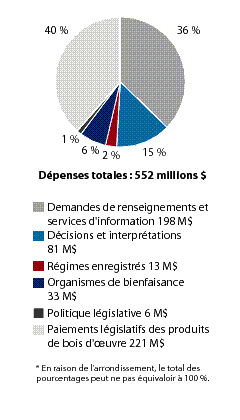 D�penses relatives � l’AP1