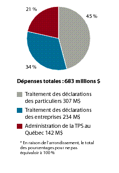 D�penses relatives � l’AP2