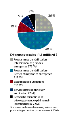 D�penses relatives � l’AP3