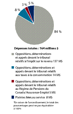 D�penses relatives � l’AP5