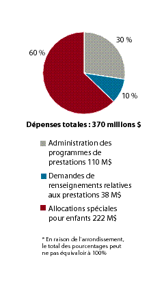 D�penses relatives � l’AP6