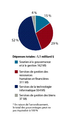 D�penses relatives � l’AP7