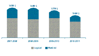 Figure 2 Investissements en technologie de l’information dans les immobilisations