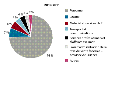 Figure 3 Charges totales par catgorie