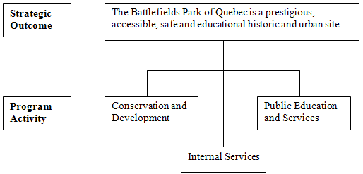 Program Activities Architecture - Diagram