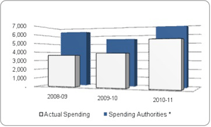 Departmental Spending Trend Graph