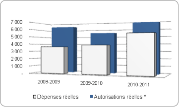 Graphe de Tendances au chapitre des d�penses minist�rielles