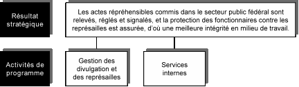 Diagramme du Architecture d’activit� de programme