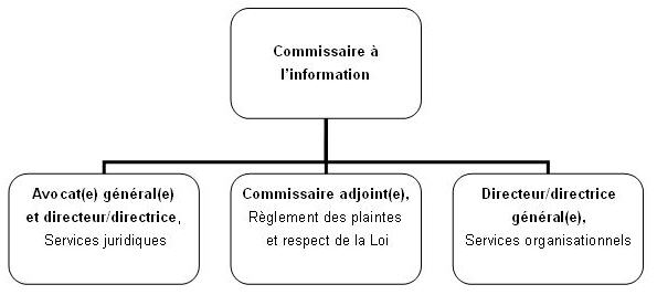 La structure organisationnelle du Commissariat  l'information 