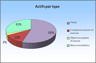 Actifs par type