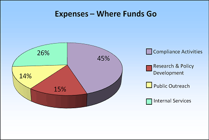 Expenses - Where Funds Go