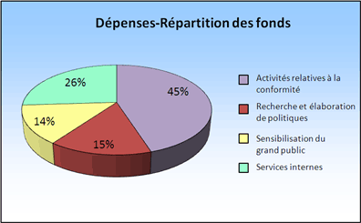 Dpenses-Rpartition des fonds