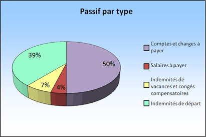 Passif par type