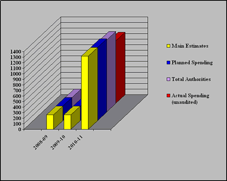 Departmental Spending Trend Graph