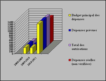 Graphe de Tendances au chapitre des d�penses minist�rielles