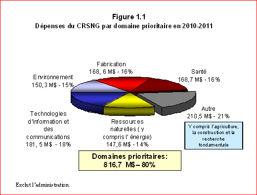 Dpenses du CRSNG par domaine prioritaire en 2010-2011