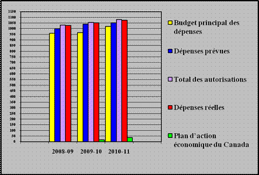 Tendances des d�penses de l’organisme - CRSNG