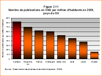 Nombre de publications en SNG par million d'habitants en 2009, pays du G8