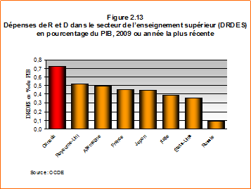 Dpenses de R et D dans le secteur de l’enseignement suprieur (DRDES) en pourcentage du PIB, 2009 ou anne la plus rcente