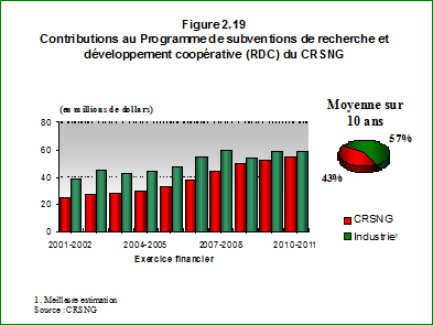 Contributions au Programme de subventions de recherche et dveloppement cooprative (RDC) du CRSNG