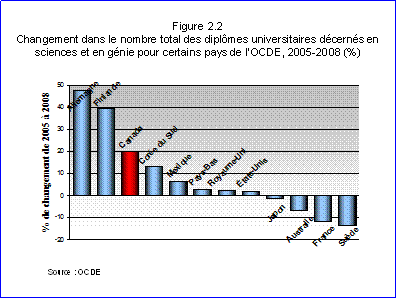 Bar Chart : Changement dans le nombre total des diplmes universitaires dcerns en sciences et en gnie pour certains pays de l’OCDE, 2005-2008 (%)