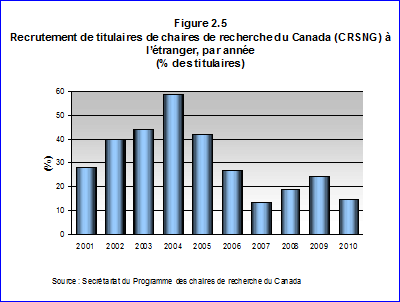 Recrutement de titulaires de chaires de recherche de Canada (CRSNG)  l'tranger, par anne (% des titulaires)