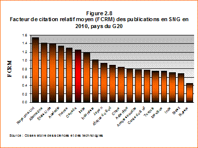 Facteur de citation relatif moyen (FCRM) des publications en SNG, en 2010, pays du G20