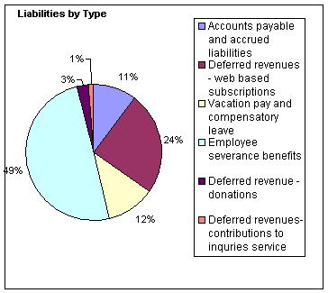 Financial Highlights Chart: Liabilities by Type