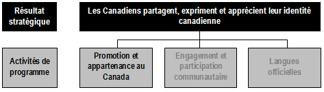 Activit de programme 4: Promotion et appartenance au Canada